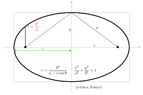Standard forms of an ellipse