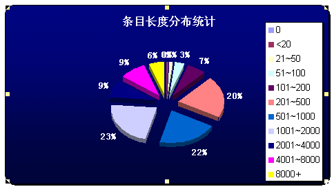 條目長度分佈統計