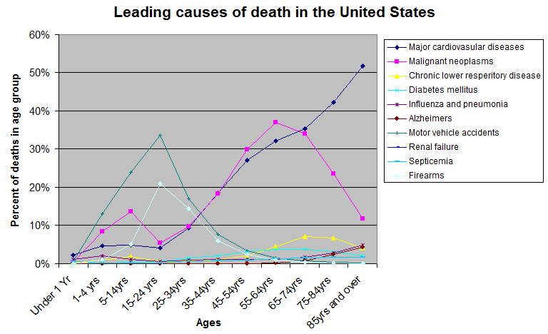 Causes_of_death_by_age_group_%28percent%29.png