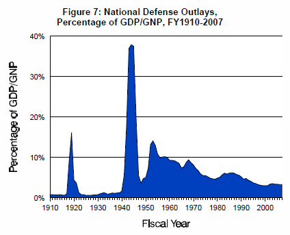 US_defense_spending_by_GDP_percentage_19