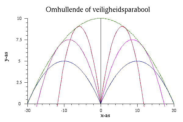 omhullende of veiligheidsparbool