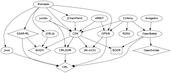 Dependency diagram of some Blue Obelisk projects.