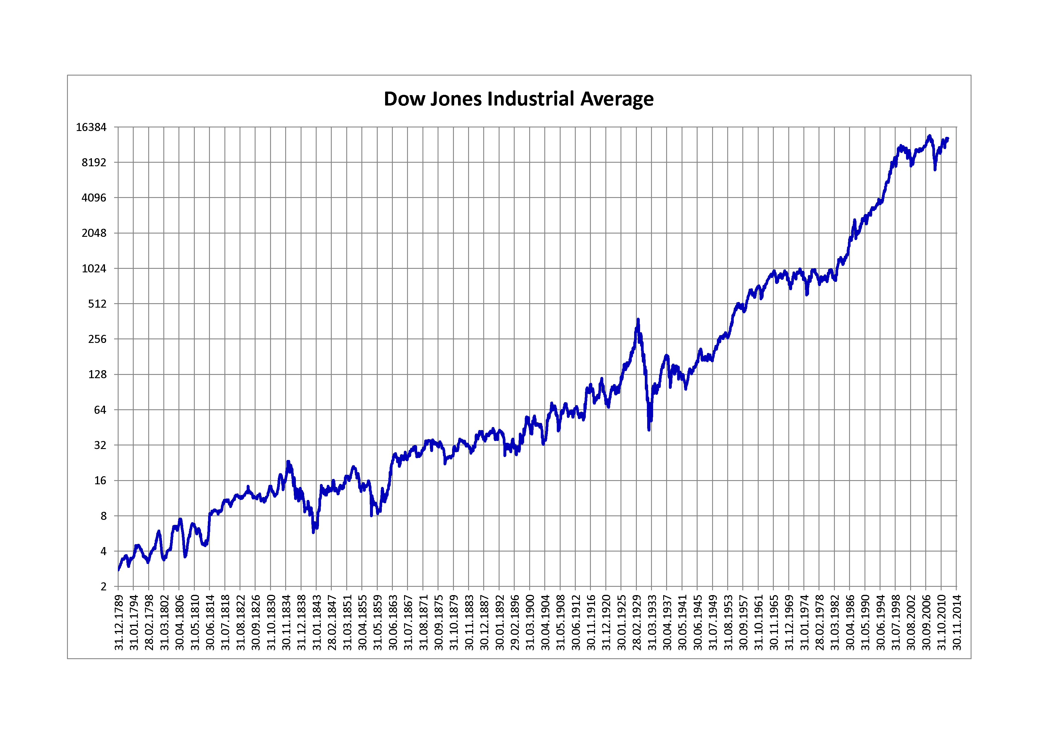 Dow Jones Industrial Average