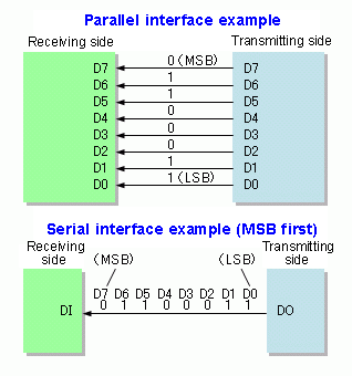 Comparaison entre bus série et parallèle.