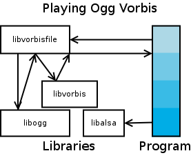 Illustration of an application which may use libvorbisfile.so to play an Ogg Vorbis file.