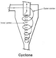 Cyclone Separator Design