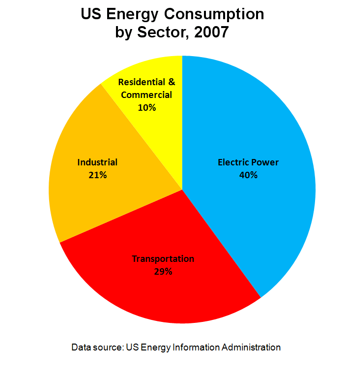 Us Energy Consumption by Source Graph