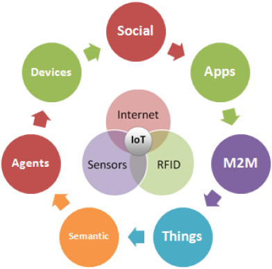 Figure 1. Internet of Things components