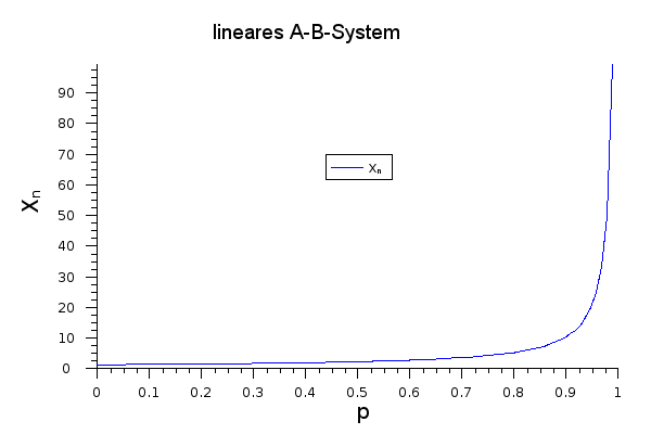 Zusammenhang von '"`UNIQ--postMath-0000002C-QINU`"' und p bei einer linearen Stufenwachstumsreaktion (AB-System)