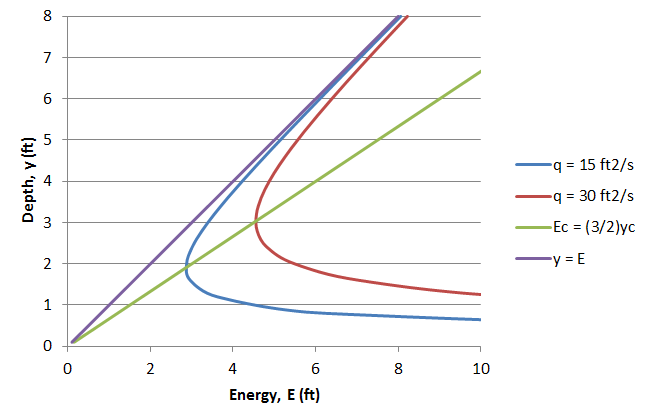 Classic Energy Problem In Open-channel Flow