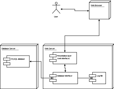 File:UML Diagramme Deploiement.gif