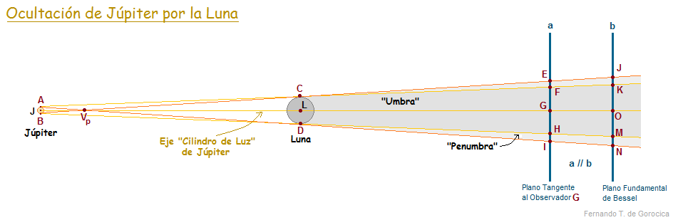 Contactos Interiores y Exteriores de la Luna con Júpiter