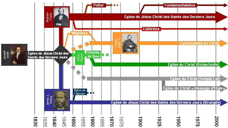 Mouvements issus du mormonisme.jpg
