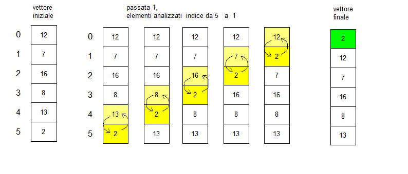 Bubblesort 1^ passata