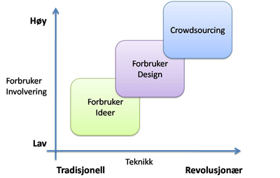 Grafisk framstilling av en måte å se på begrepet co-creation