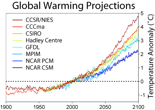Global warming - Global warming projections until 2100