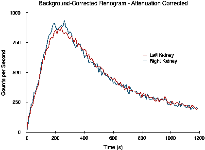 A virtual renogram, attenuation corrected.