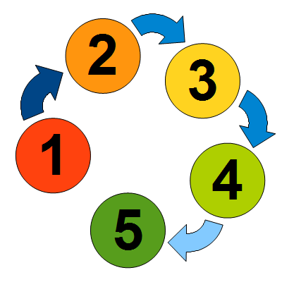 5-Schritt-Methode