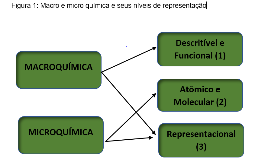 Níveis da Química segundo Johnstone