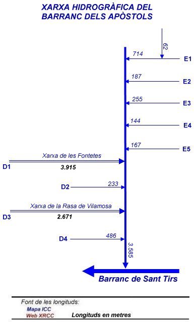 Xarxa hidrogràfica del Barranc dels Apòstols