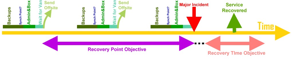 DR Plan illustrating the RPO and the RTO with respect to the Major Incident, MI.