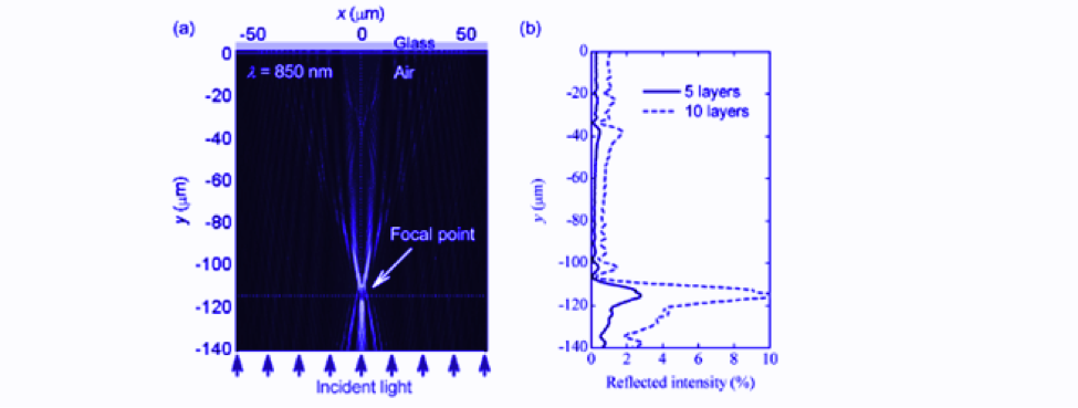 That the reflected intensity increases linearly with the number of graphene layers within the len