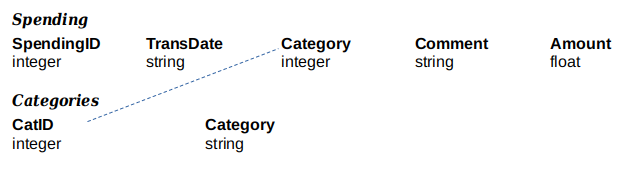 Fields in Cash Spending Database