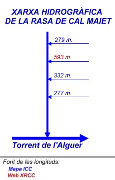 Xarxa hidrogràfica de la Rasa de Cal Maiet