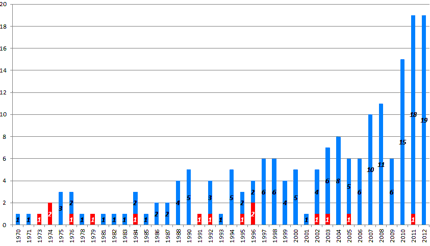 Chinesischen Raum startet zwischen 1970 und 2012 (Blau: Erfolg, rot: Störung).