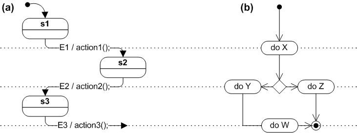State diagram (a) and flowchart (b)