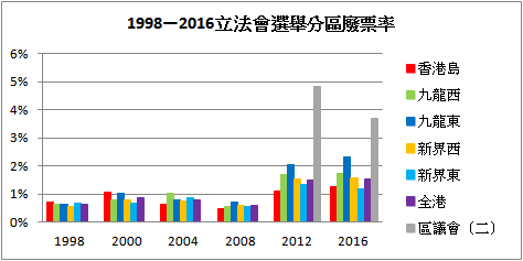1998—2016 Legco Election Spoilt Votes.png