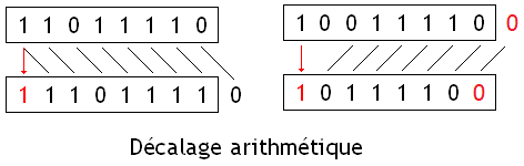 Décalage arithmétique.