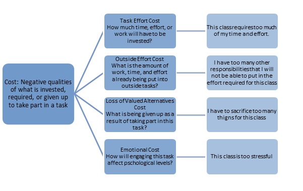 Adapted from work by Jessica Flake et al, in "Measuring cost: The forgotten component of expectancy-value theory"