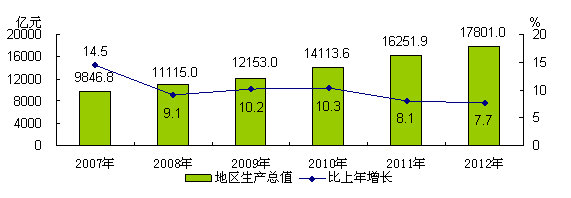 圖1 2007-2012年地區生產總值及增長速度