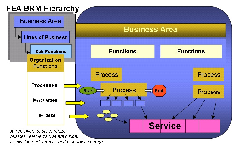FEA business reference model: Processes are a ...