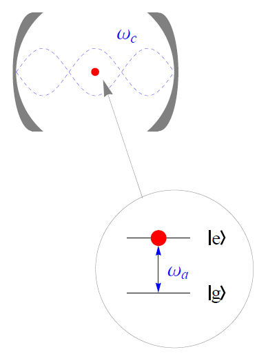 Il·lustració del model de Jaynes-Cummings. Un àtom en una cavitat òptica es mostra com a punt vermell a la part superior esquerra. Els nivells d'energia de l'àtom que s'acoblen al mode de camp dins de la cavitat es mostren al cercle de la part inferior dreta. La transferència entre els dos estats provoca l'emissió (absorció) de fotons per part de l'àtom al mode cavitat (fora).