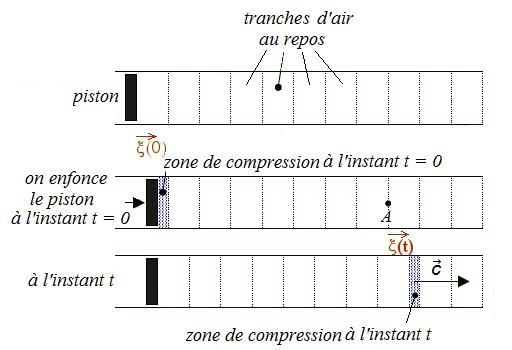 Propagation du déplacement d'un piston à l'extrémité d'un tuyau rempli d'air