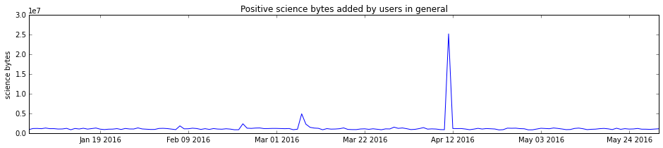 Bytes added by general users to Wikipedia in science articles during spring 2016.