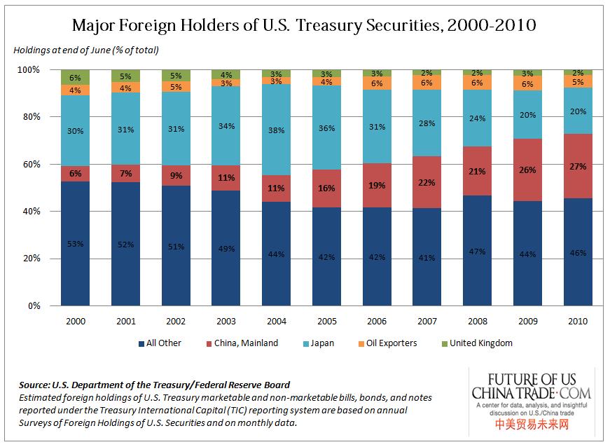 Us-china-trade-data-foreign-holdings-treasury-securities-2000-2010.jpg