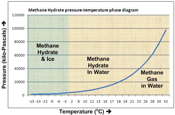 Methane_Hydrate_phase_diagram.jpg