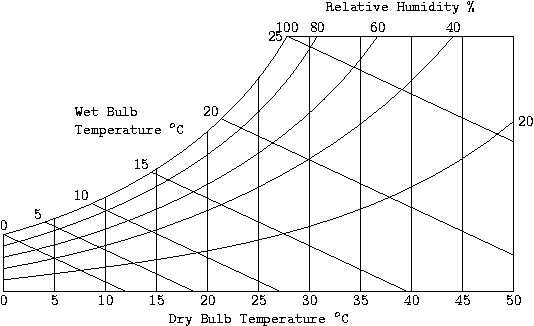 Psychrometric Chart