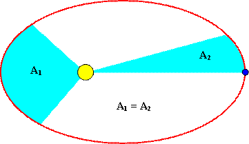 Representación Gráfica Segunda Ley de Kepler