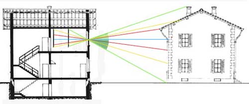 Schema di funzionamento della camera oscura