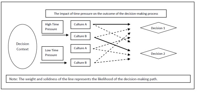  the salience of crosscultural differences in decision making [ edit
