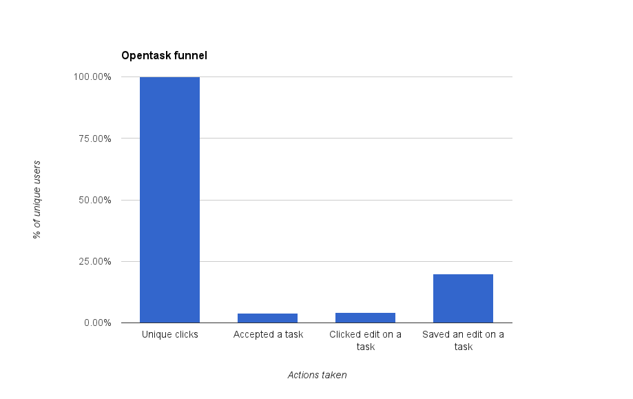 Conversion funnel from page visit to save edit