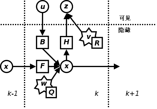 http://upload.wikimedia.org/wikipedia/commons/b/b6/Kalman_filter_model.png