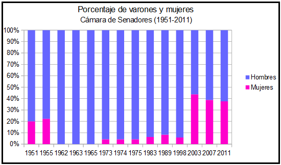 Percentatge de dones senadores (1951-2011)