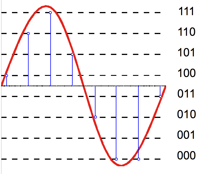 Three-bit audio