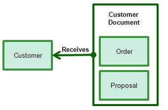 Fact Model Representation