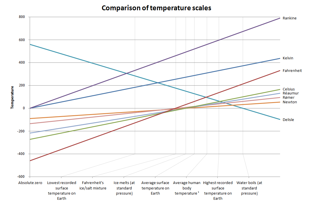 Comparison of Temperature Scales